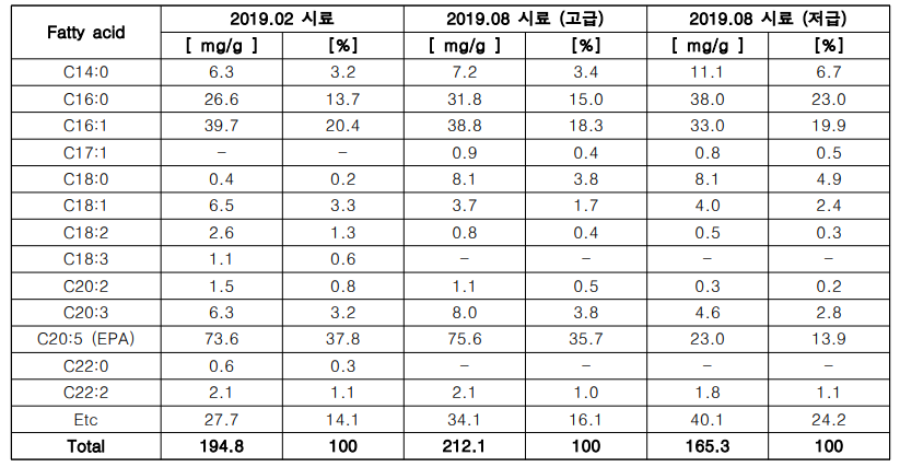 미세조류 Nannochloropsis oceanica의 지방산 함량 분포 (2019년 시료)