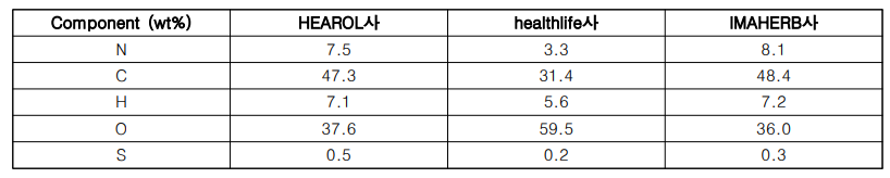 미세조류 Nannochloropsis 종의 원소 함량 비교