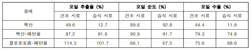 미세조류로부터 용매추출법으로 추출된 오일의 추출율, 순도 및 수율 (오일 함량 19.5%)