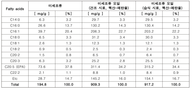 미세조류 Nannochloropsis oceanica 및 추출된 미세조류 오일의 지방산 함량 분포