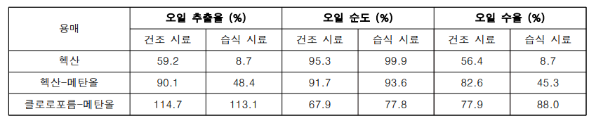 미세조류로부터 용매추출법으로 추출된 오일의 추출율, 순도 및 수율 (오일 함량 31.8%)