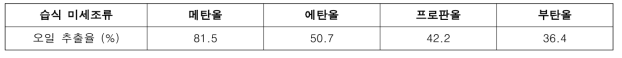 용매에 따른 미세조류로부터 KOH-용매추출법에 의한 오일 추출율