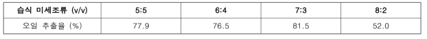 용매 혼합비율에 따른 미세조류로부터 산/염기 이용 용매추출법에 의한 오일 추출율