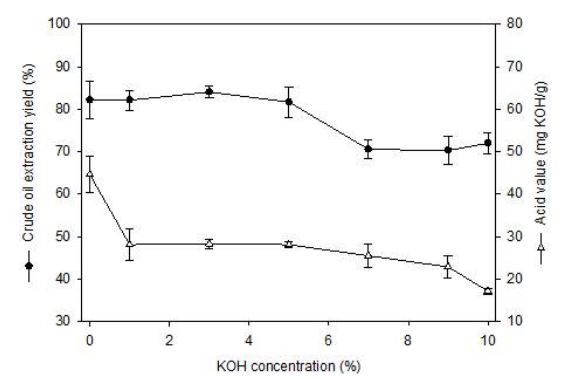 KOH-용매추출법으로 추출된 미세조류 오일의 오일 추출율 및 산가