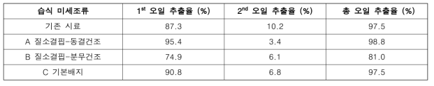 배양 및 건조방법이 다른 미세조류의 KOH-용매추출법에 의한 오일 추출율