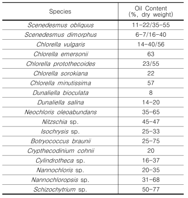 다양한 미세조류의 지질 함량 비교3)