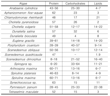 다른 조류의 일반적인 구성(% of dry matter)4)