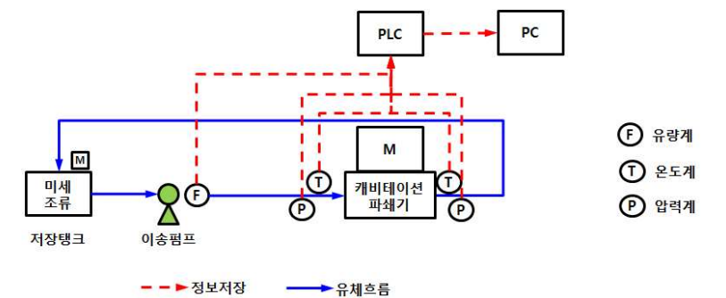 미세조류 물리적 파쇄 캐비테이션 시스템 구성 개념도