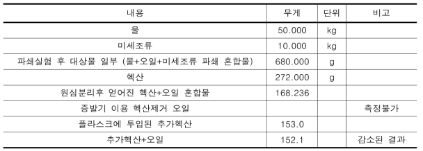 파쇄시간 10분 실험 물질 측정 결과