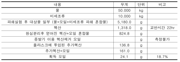 파쇄시간 60분 실험 물질 측정 결과