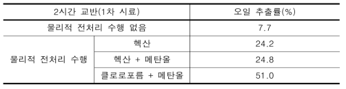 회전자 고정자 각도 45° 시료 2시간 교반 결과