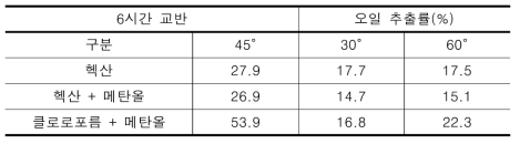 회전자 고정자 각도 45° 30° 60° 시료 6시간 교반 결과