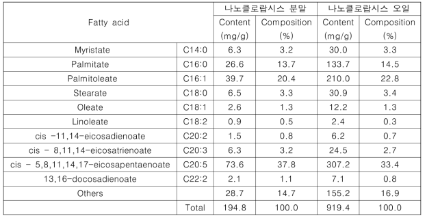 나노클로랍시스 분말과 스피룰리나 오일의 성분 분석결과