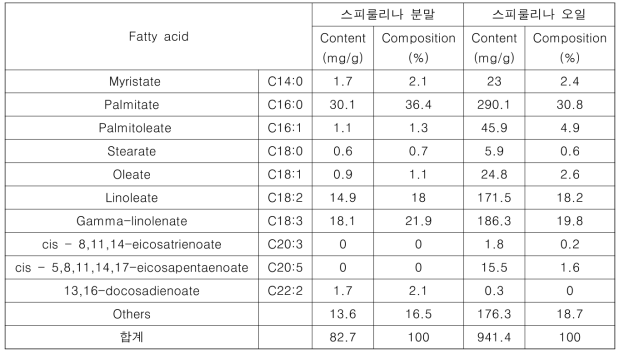 스피룰리나 분말과 스피룰리나 오일의 성분 분석결과