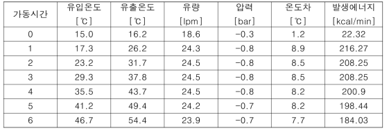 회전자 형상 : 삼각나사형태 60도