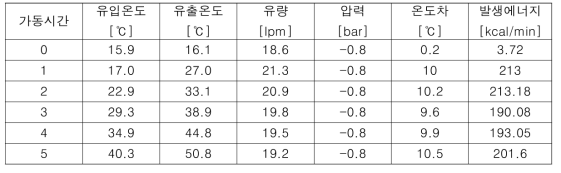 회전자 형상 : 삼각나사형태 45도