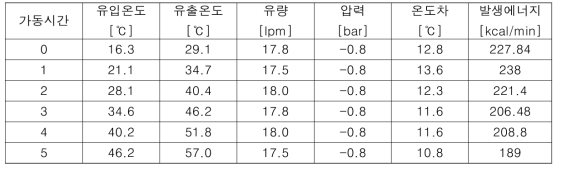 회전자 형상 : 삼각나사형태 30도