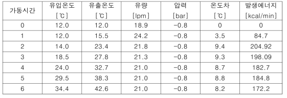 회전자 형상 : 사각나사형태 – S-R비 1.0