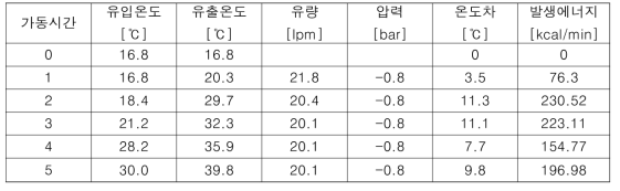 회전자 형상 : 사각나사형태 – S-R비 1.5