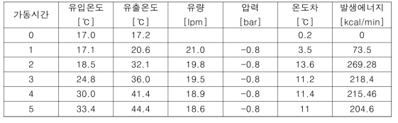 회전자 형상 : 사각나사형태 – S-R비 2.0