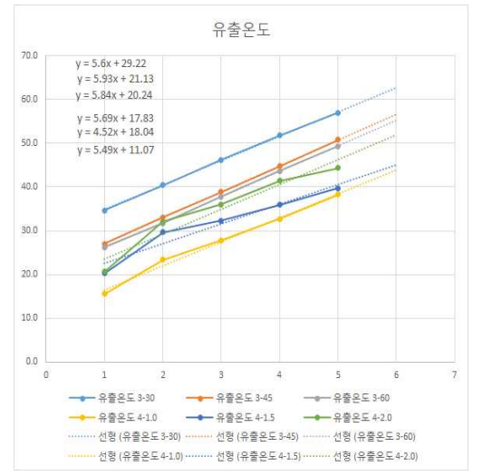 회전자의 형태별 온도상승 곡선의 비교