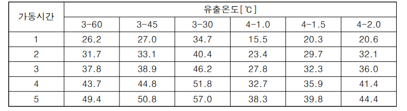 회전자 형상별 유출온도 변화 비교