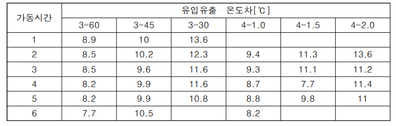 회전자 형상별 유입-유출온도차 비교