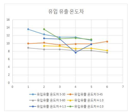 회전자의 형태별 유입온도와 유출온도의 차이