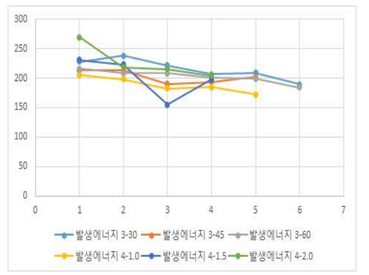 회전자의 형태별 발생에너지의 변화