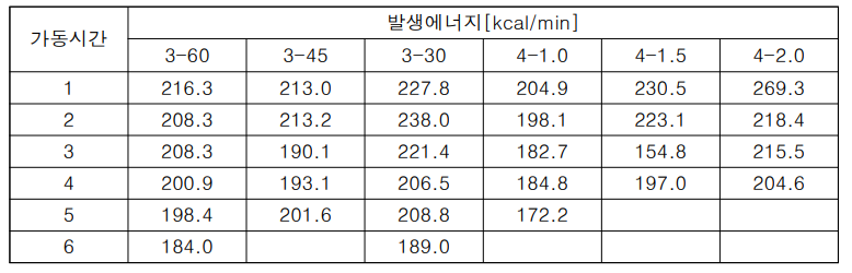 회전자 형상별 발생에너지 비교