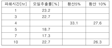 시료조건 – 물 70kg : 미세조류 10kg