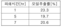 시료조건 – 물 50kg : 미세조류 1kg