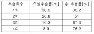 시료조건 – 물 7kg : 미세조류 0.2kg : 헥산 2kg : 메탄올 0.8kg