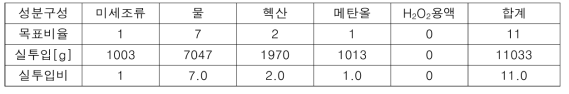 실험 1의 실투입량