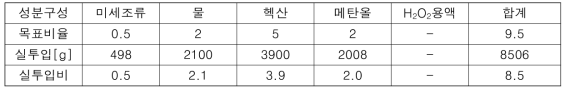 실험 2의 실투입량