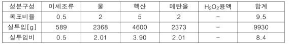 실험 4의 실투입량