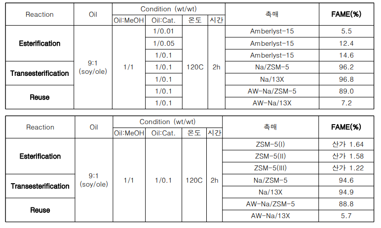 촉매를 이용한 혼합유의 전이에스테르화/에스테르화 반응에 의한 FAME 함량