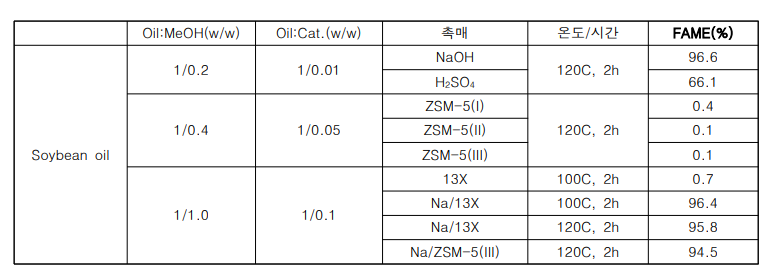 촉매를 이용한 대두유의 전이에스테르화 반응에 의한 FAME 함량
