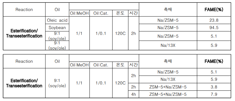 촉매를 이용한 혼합유의 전이에스테르화/에스테르화 반응에 의한 FAME 함량