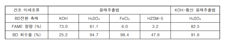 미세조류 오일의 바이오디젤 전환에 의한 FAME 함량 및 바이오디젤 회수율