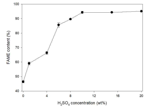 고체 산 촉매의 황산 용액 농도에 따른 FAME 함량 변화