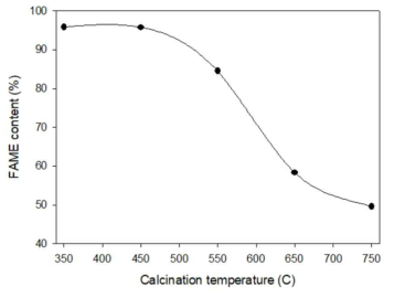 고체 염기 촉매의 소성온도에 따른 FAME 함량 변화