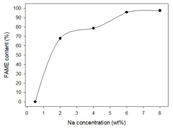 고체 염기 촉매의 아세트산나트륨 용액 농도에 따른 FAME 함량 변화