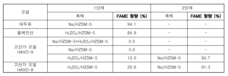 고체 산 및 고체 염기 촉매에 따른 오일별 FAME 함량 변화