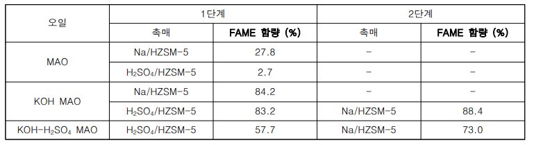 고체 산 및 고체 염기 촉매에 따른 미세조류 오일별 FAME 함량 변화