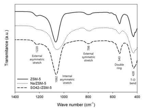 1400-400 cm-1 범위에서 제올라이트 촉매의 FTIR 스펙트럼