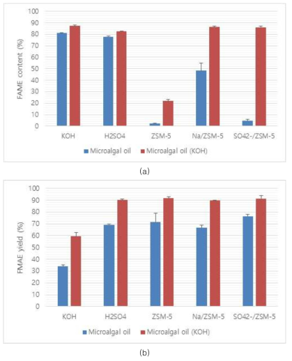 촉매 및 오일 추출법에 따른 (a) FAME 함량 및 (b) FAME 수율