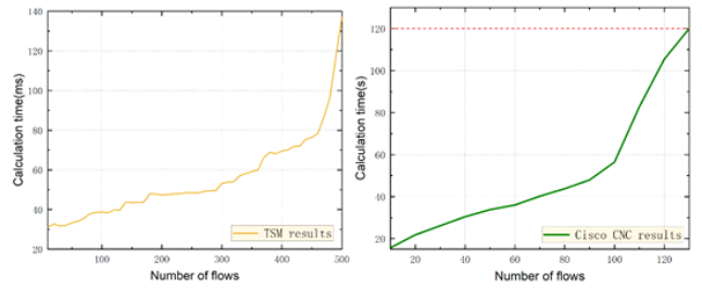 계산 시간(Tcal) 비교: TSM과 Cisco CNC