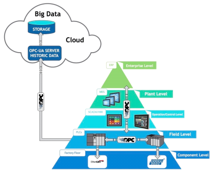 제조 공정의 다양한 레벨에 적용된 OPC UA