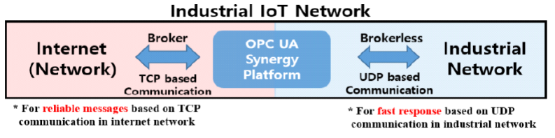 제안된 OPC UA Synergy Platform